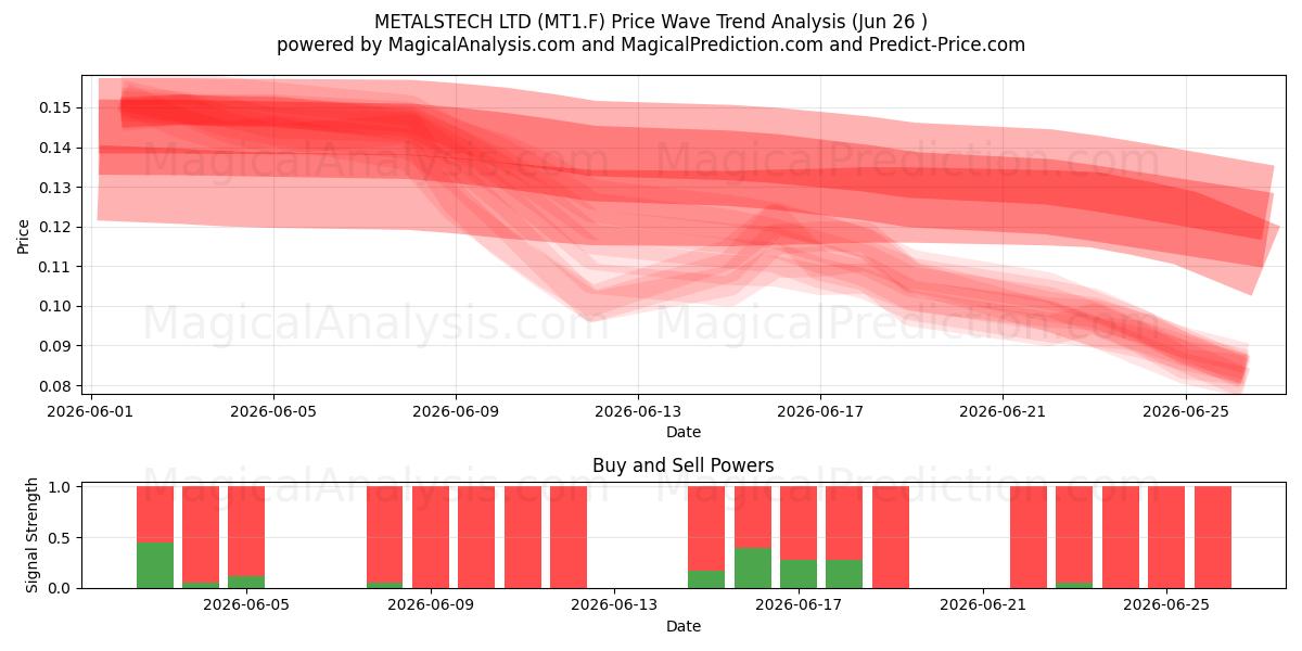  METALSTECH LTD (MT1.F) Support and Resistance area (25 Jun) 