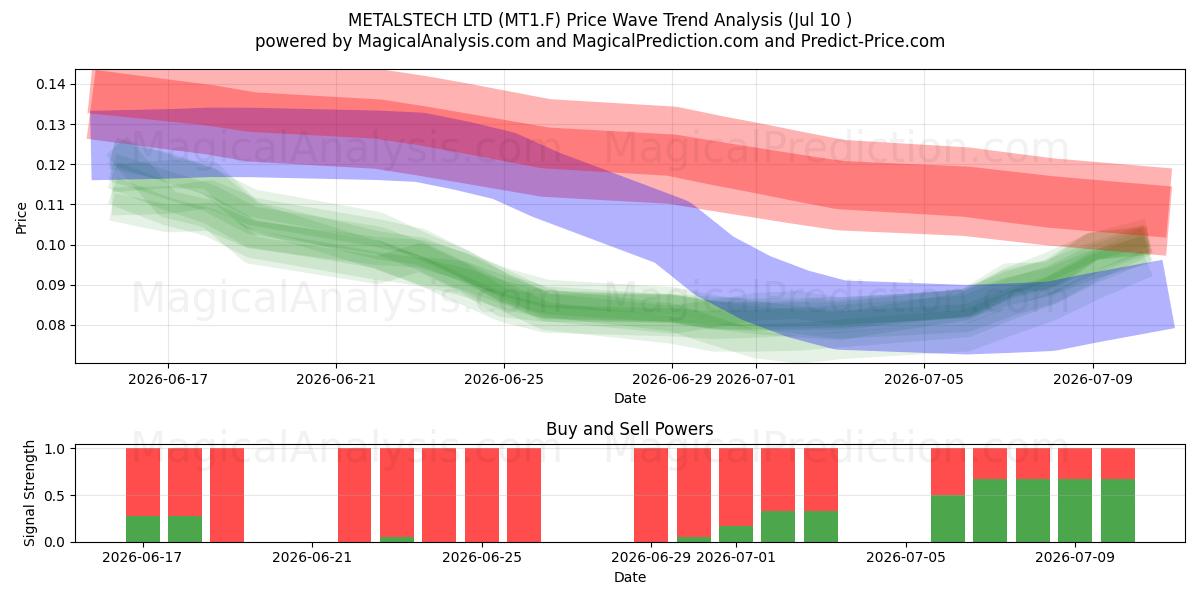  METALSTECH LTD (MT1.F) Support and Resistance area (09 Jul) 