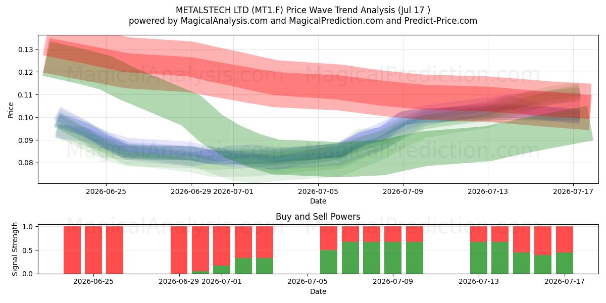  METALSTECH LTD (MT1.F) Support and Resistance area (16 Jul) 