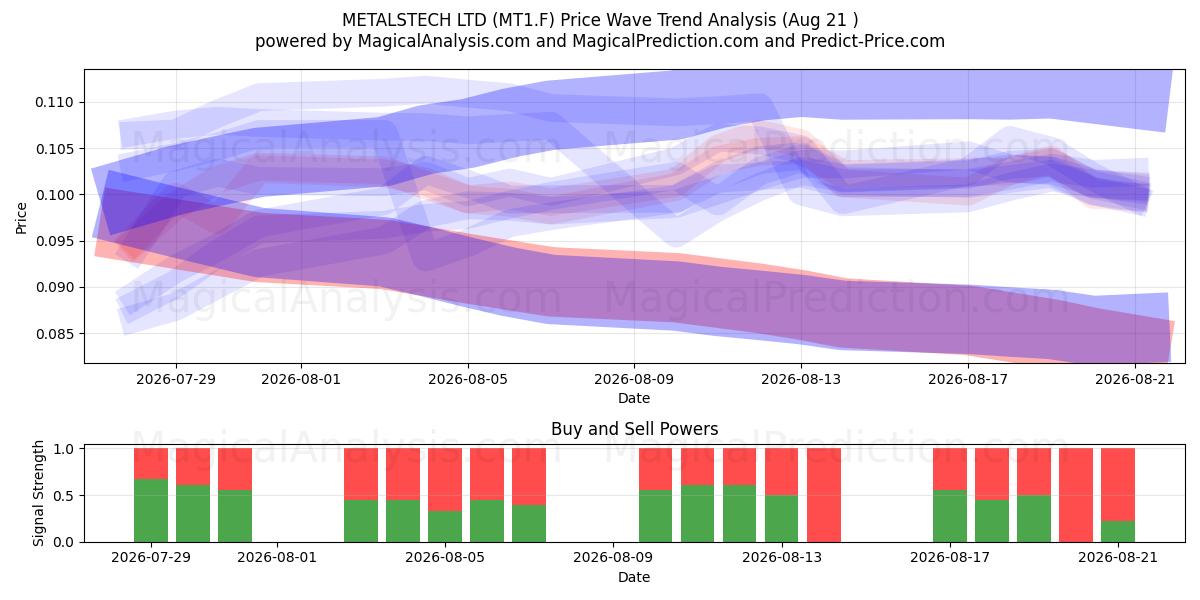  METALSTECH LTD (MT1.F) Support and Resistance area (20 Aug) 