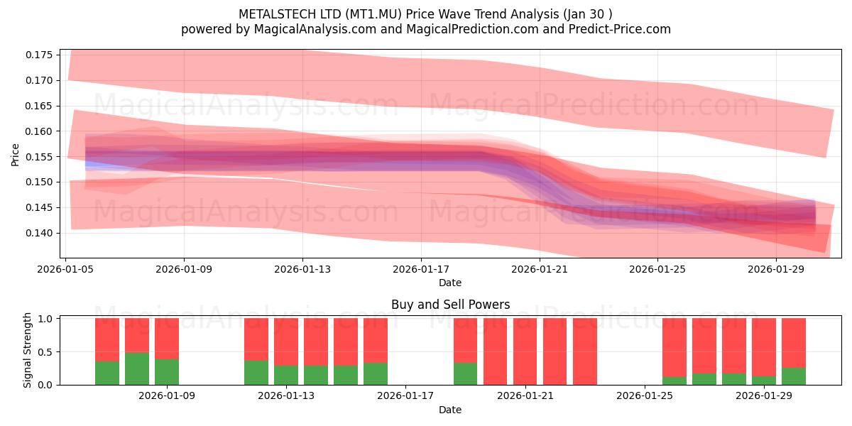  METALSTECH LTD (MT1.MU) Support and Resistance area (29 Jan) 