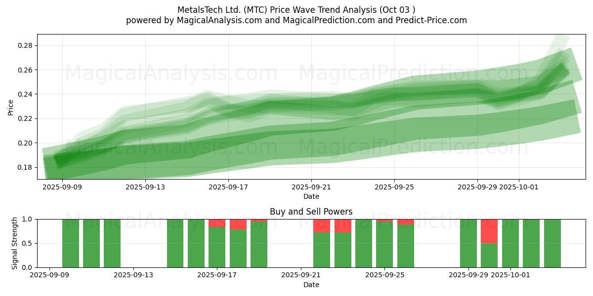  MetalsTech Ltd. (MTC) Support and Resistance area (29 Sep) 