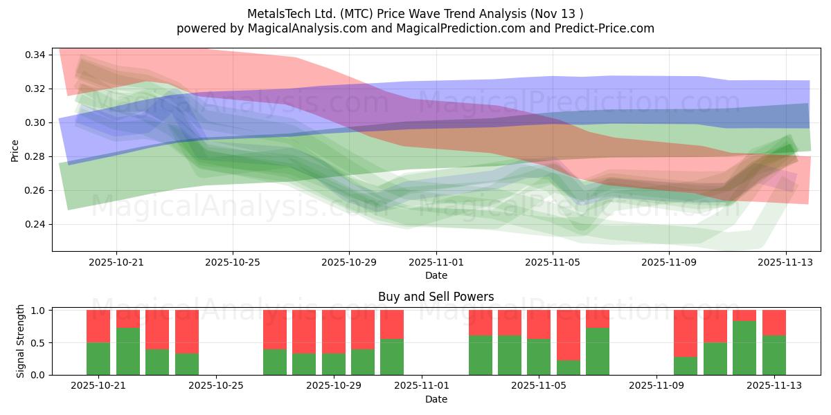  MetalsTech Ltd. (MTC) Support and Resistance area (12 Nov) 