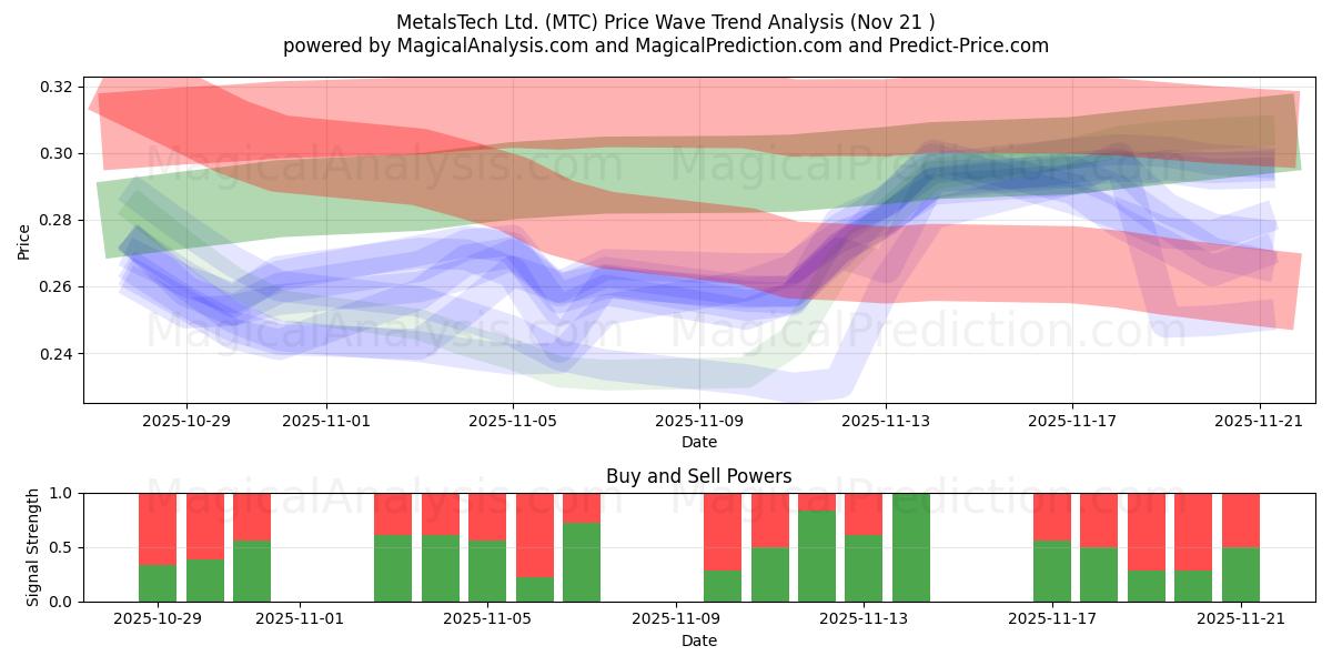  MetalsTech Ltd. (MTC) Support and Resistance area (20 Nov) 