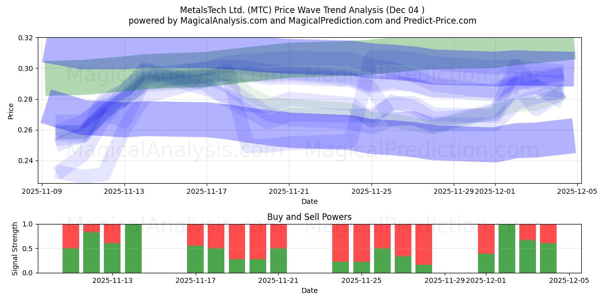  MetalsTech Ltd. (MTC) Support and Resistance area (03 Dec) 