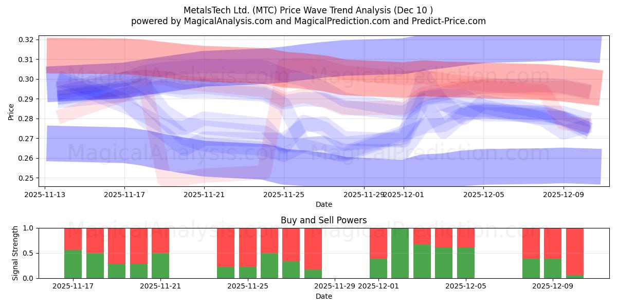  MetalsTech Ltd. (MTC) Support and Resistance area (09 Dec) 