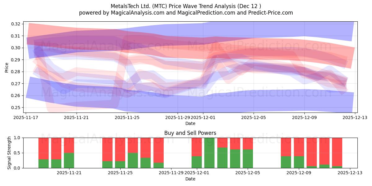  MetalsTech Ltd. (MTC) Support and Resistance area (11 Dec) 
