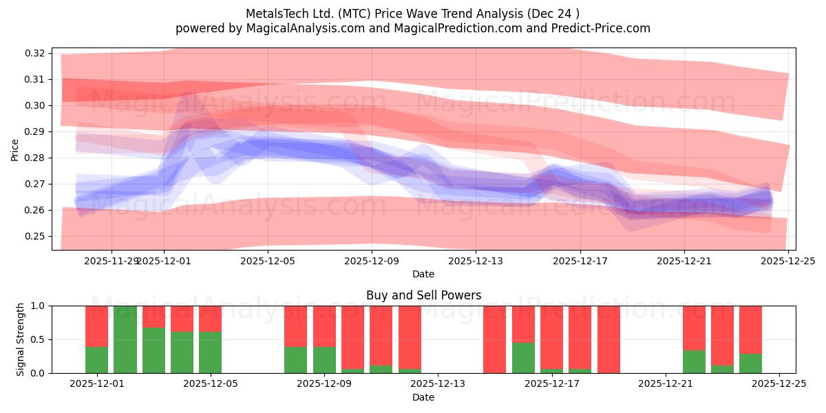  MetalsTech Ltd. (MTC) Support and Resistance area (23 Dec) 