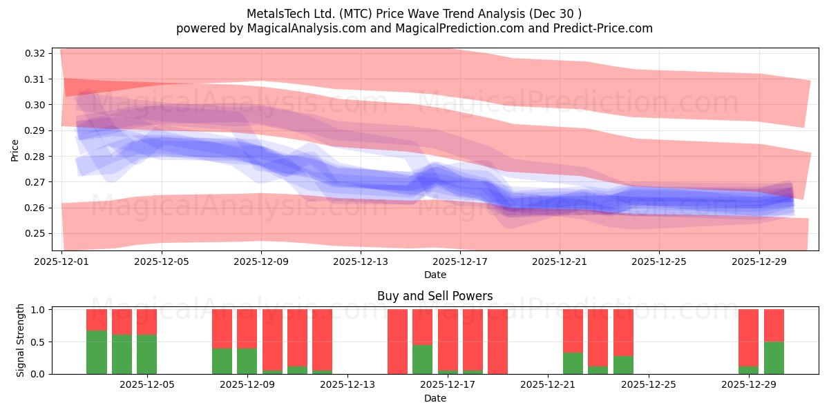  MetalsTech Ltd. (MTC) Support and Resistance area (29 Dec) 