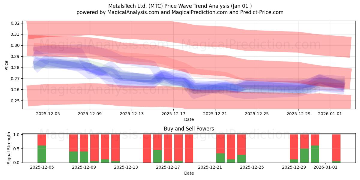 MetalsTech Ltd. (MTC) Support and Resistance area (31 Dec) 