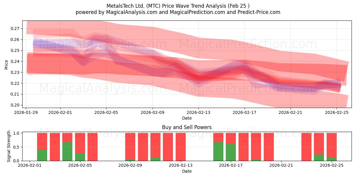  MetalsTech Ltd. (MTC) Support and Resistance area (23 Feb) 