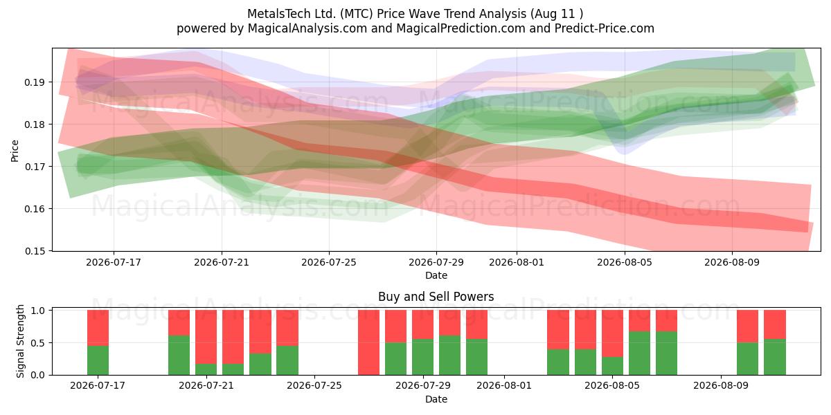  MetalsTech Ltd. (MTC) Support and Resistance area (10 Aug) 