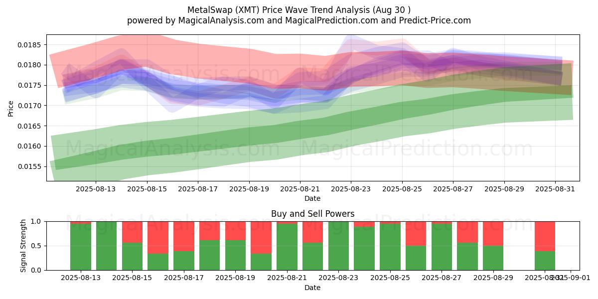 Troca de metal (XMT) Support and Resistance area (29 Aug) Troca de metal (XMT) Support and Resistance area (29 Aug)