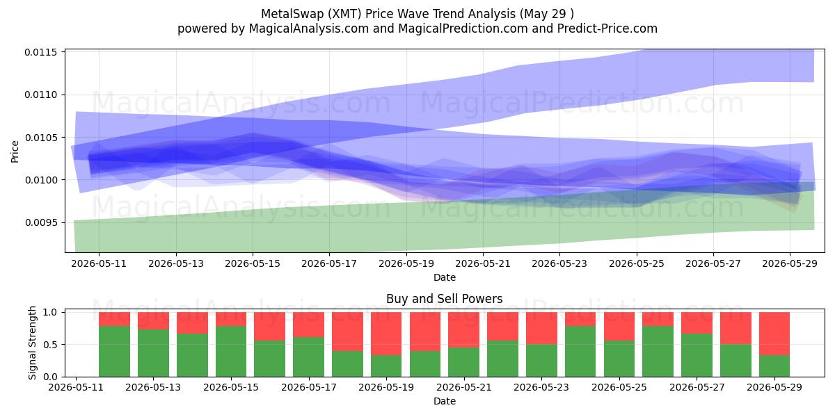  MetalSwap (XMT) Support and Resistance area (28 May) 