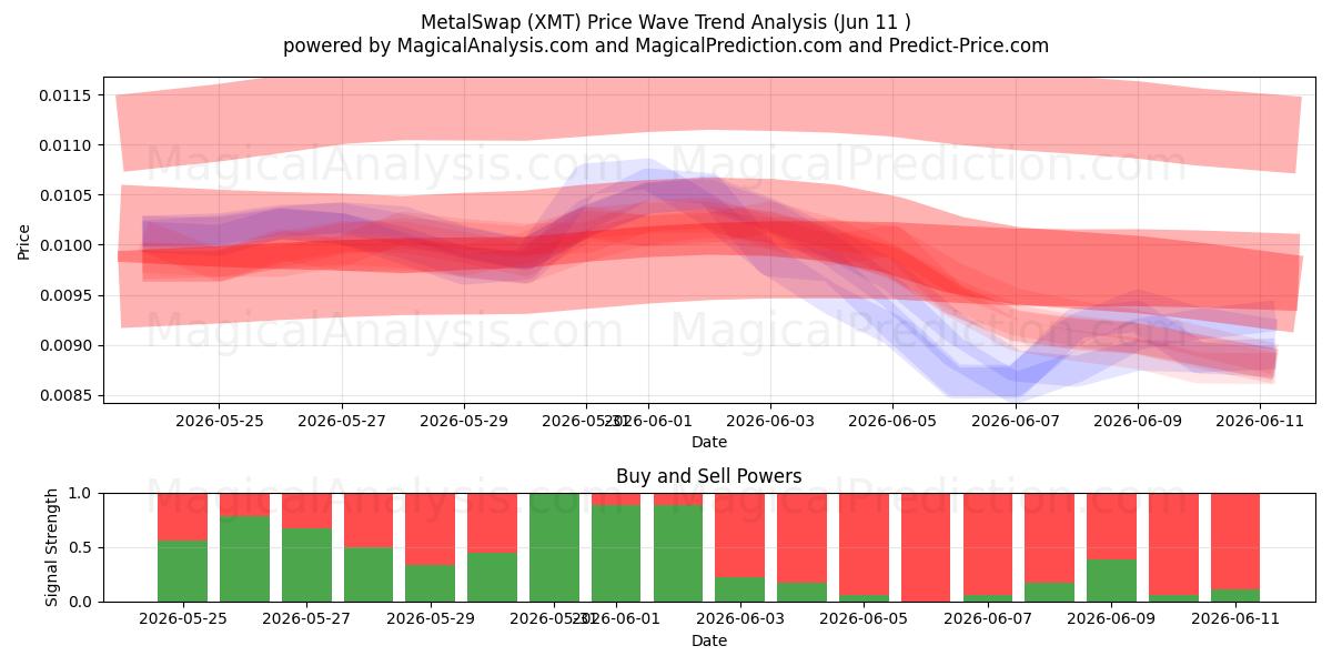  MetalSwap (XMT) Support and Resistance area (10 Jun) 
