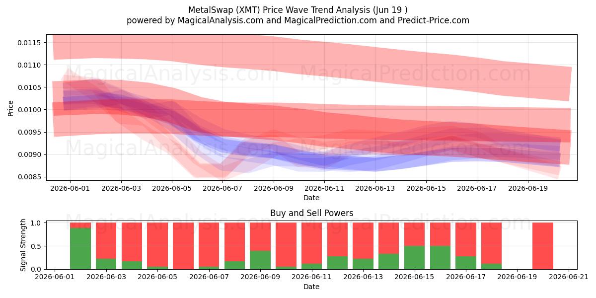  MetalSwap (XMT) Support and Resistance area (18 Jun) 