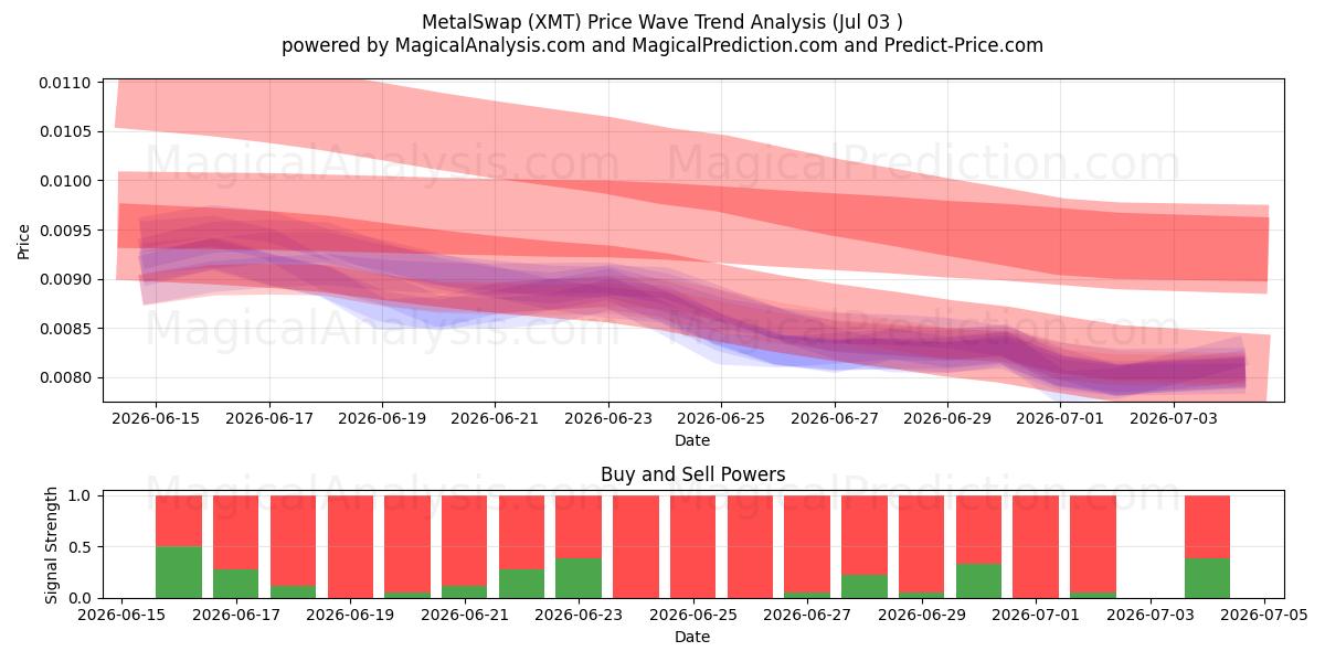  MetalSwap (XMT) Support and Resistance area (02 Jul) 