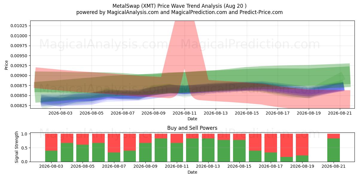  MetalSwap (XMT) Support and Resistance area (18 Aug) 