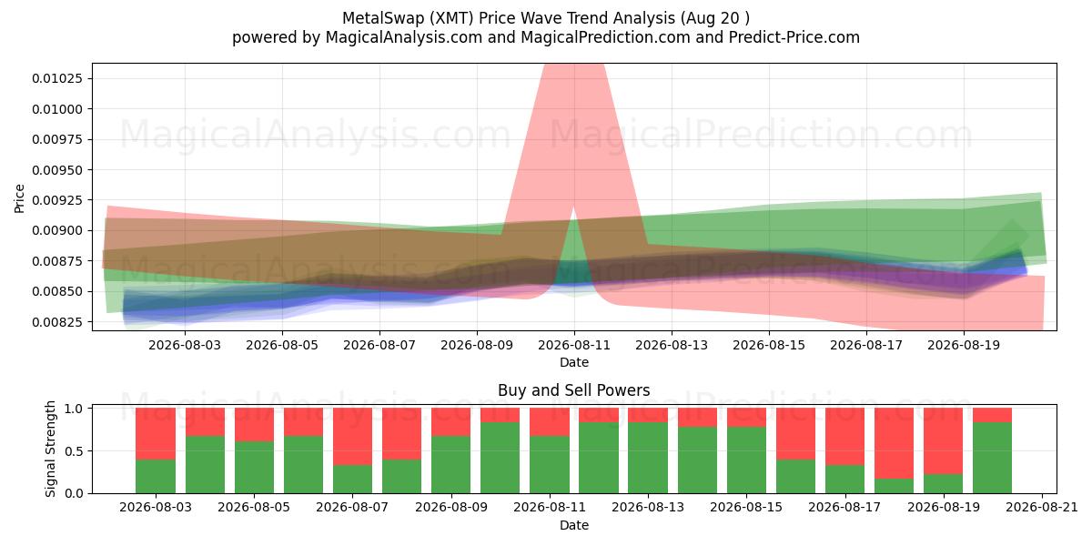  Металлсвоп (XMT) Support and Resistance area (19 Aug) 