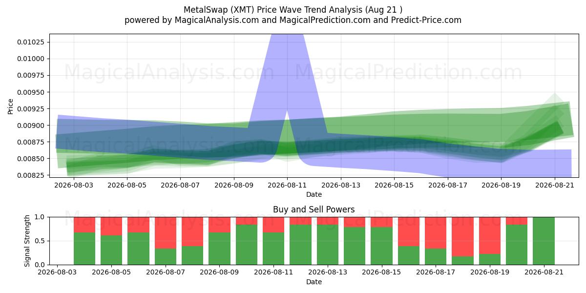  MetalSwap (XMT) Support and Resistance area (20 Aug) 