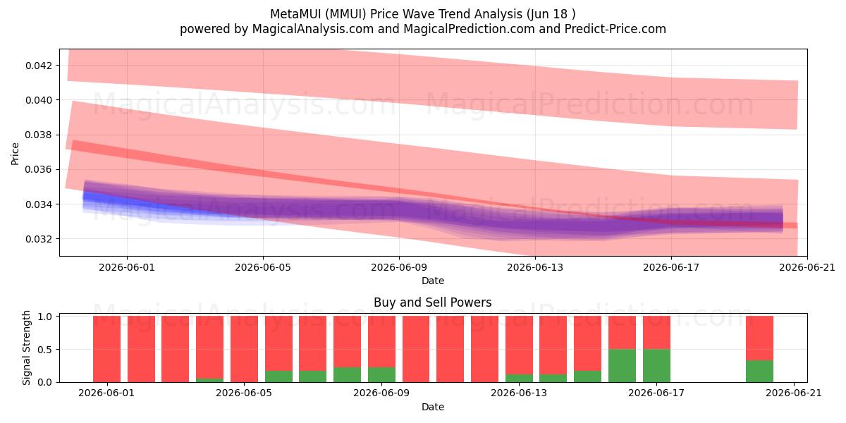  MetaMUI (MMUI) Support and Resistance area (11 Jun) 