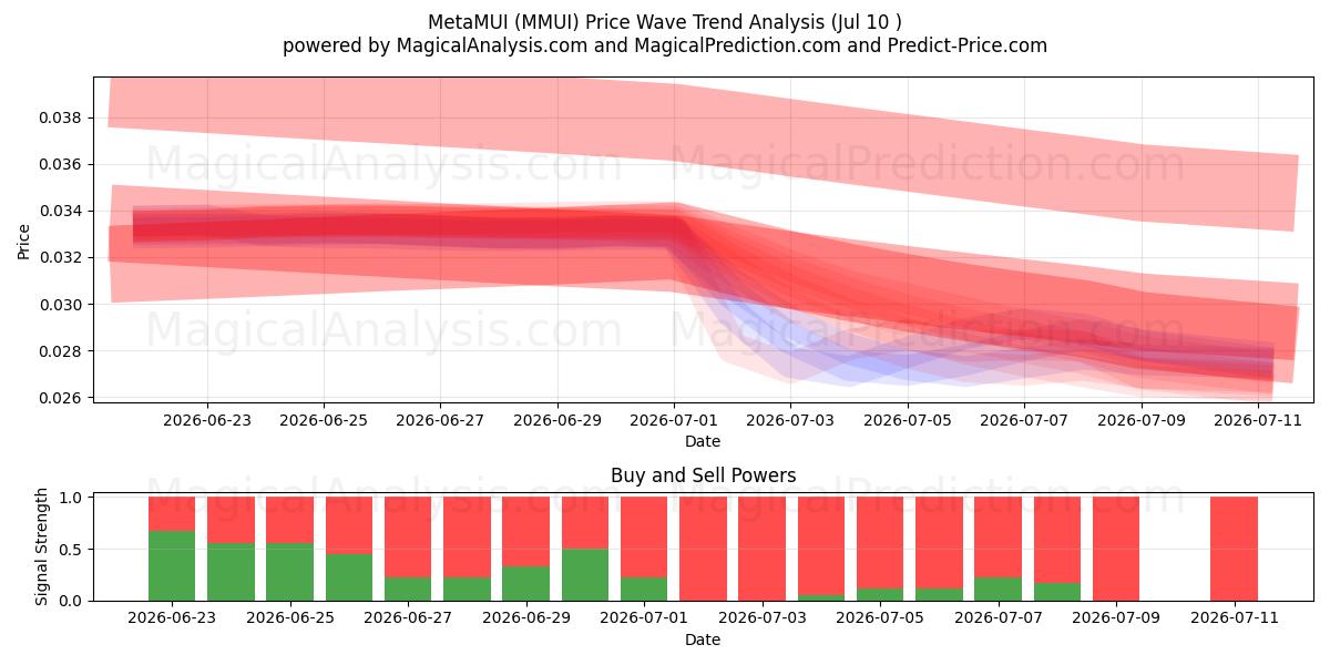  MetaMUI (MMUI) Support and Resistance area (09 Jul) 