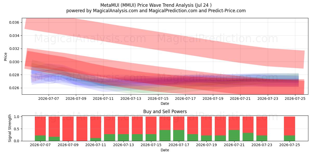  MetaMUI (MMUI) Support and Resistance area (23 Jul) 