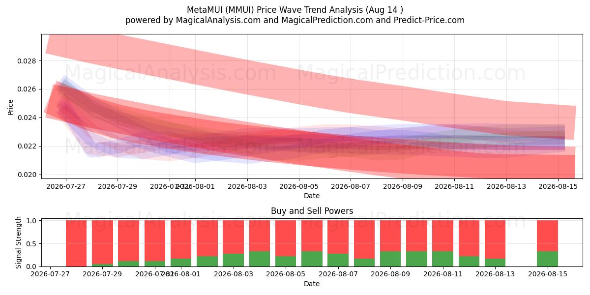  MetaMUI (MMUI) Support and Resistance area (13 Aug) 