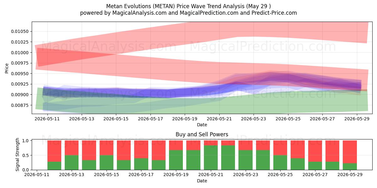  تطورات ميتان (METAN) Support and Resistance area (28 May) 