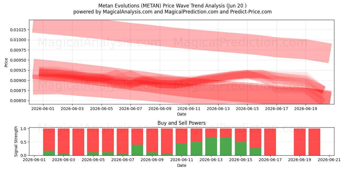  تطورات ميتان (METAN) Support and Resistance area (19 Jun) 