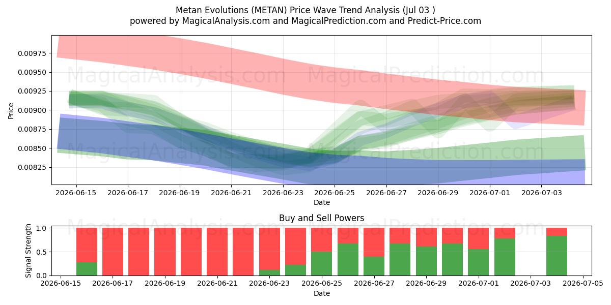 Metan Evolutions (METAN) Support and Resistance area (02 Jul) 