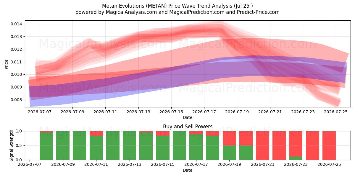  Metan-evolutioner (METAN) Support and Resistance area (24 Jul) 