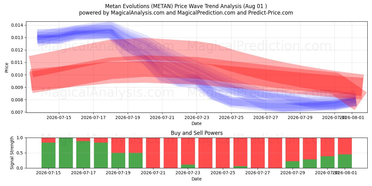  Evoluzioni del metano (METAN) Support and Resistance area (31 Jul) 