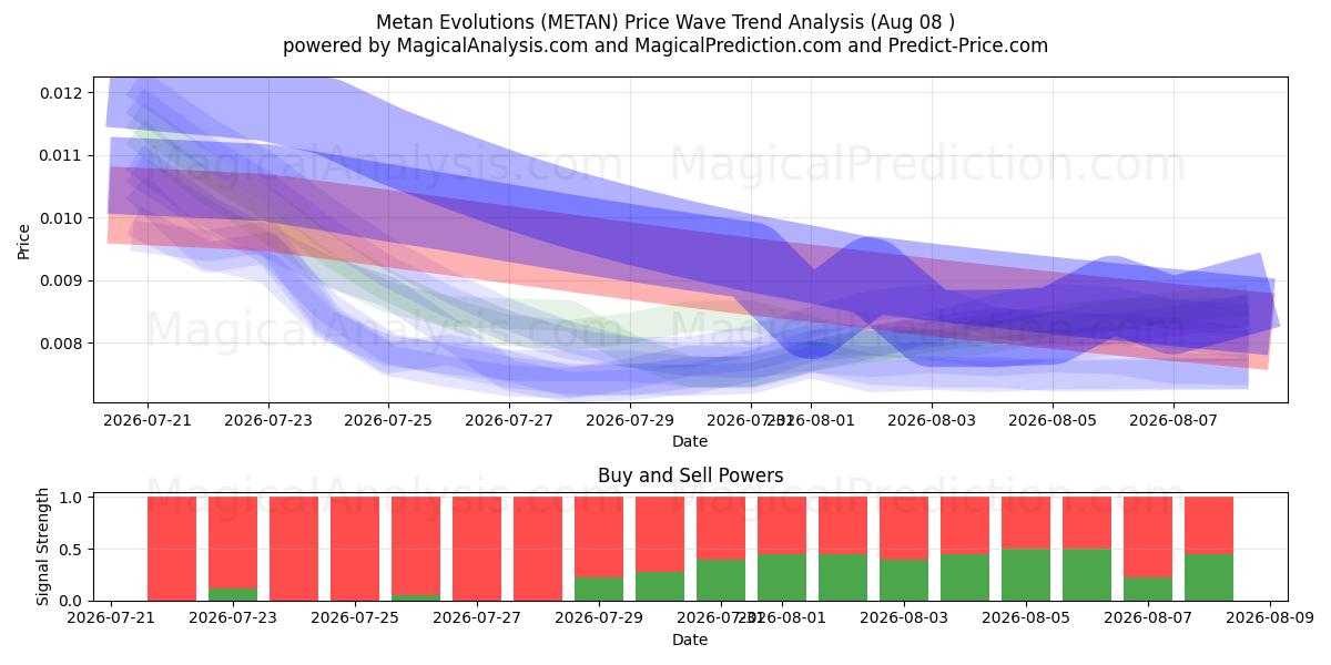  Metan evolutioner (METAN) Support and Resistance area (07 Aug) 