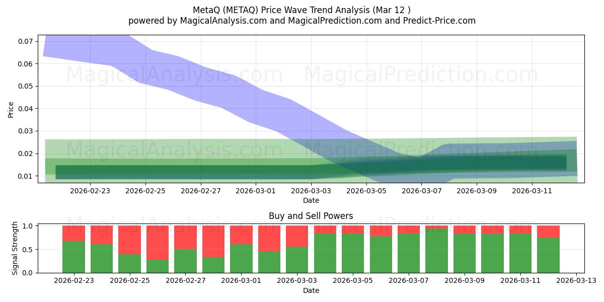  MetaQ (METAQ) Support and Resistance area (11 Mar) 