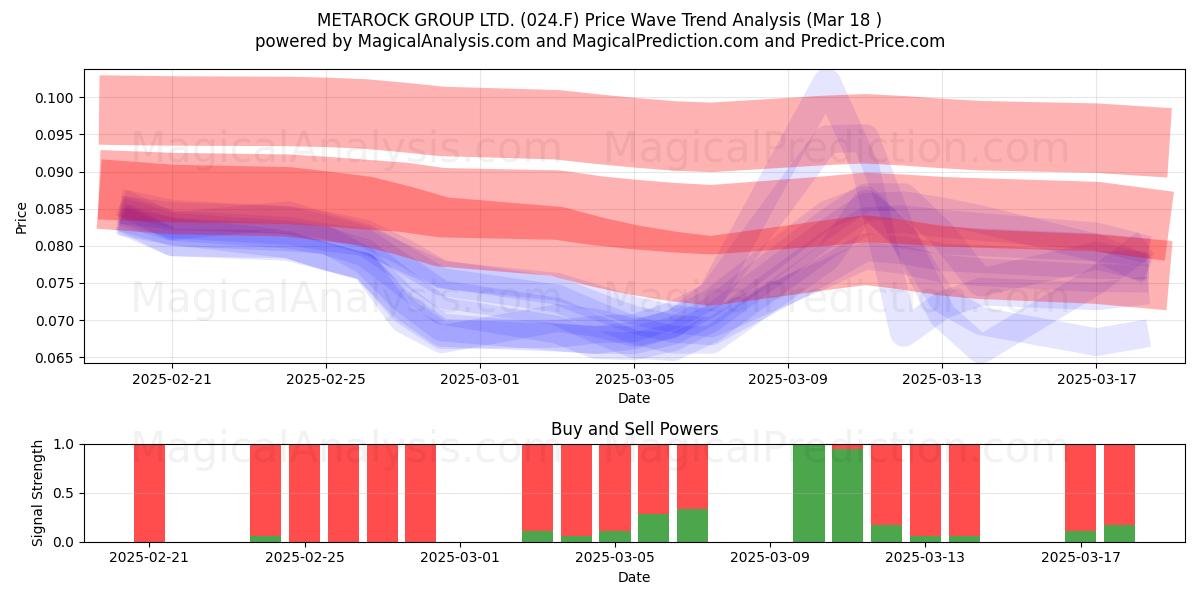 METAROCK GROUP LTD. (024.F) Support and Resistance area (18 Mar) 