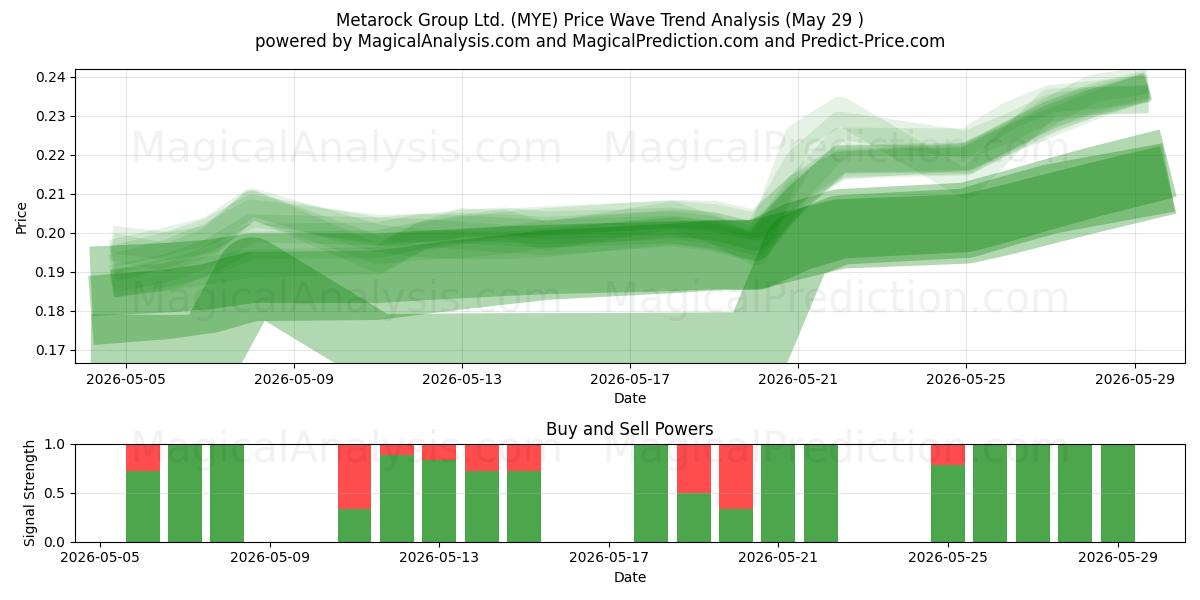  Metarock Group Ltd. (MYE) Support and Resistance area (28 May) 