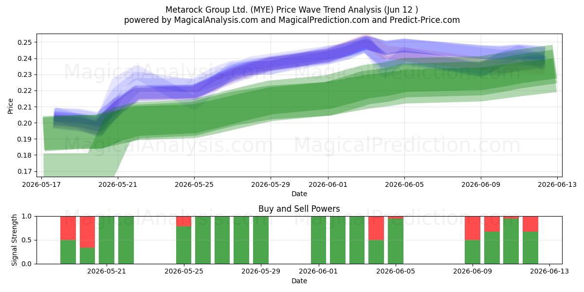  Metarock Group Ltd. (MYE) Support and Resistance area (11 Jun) 