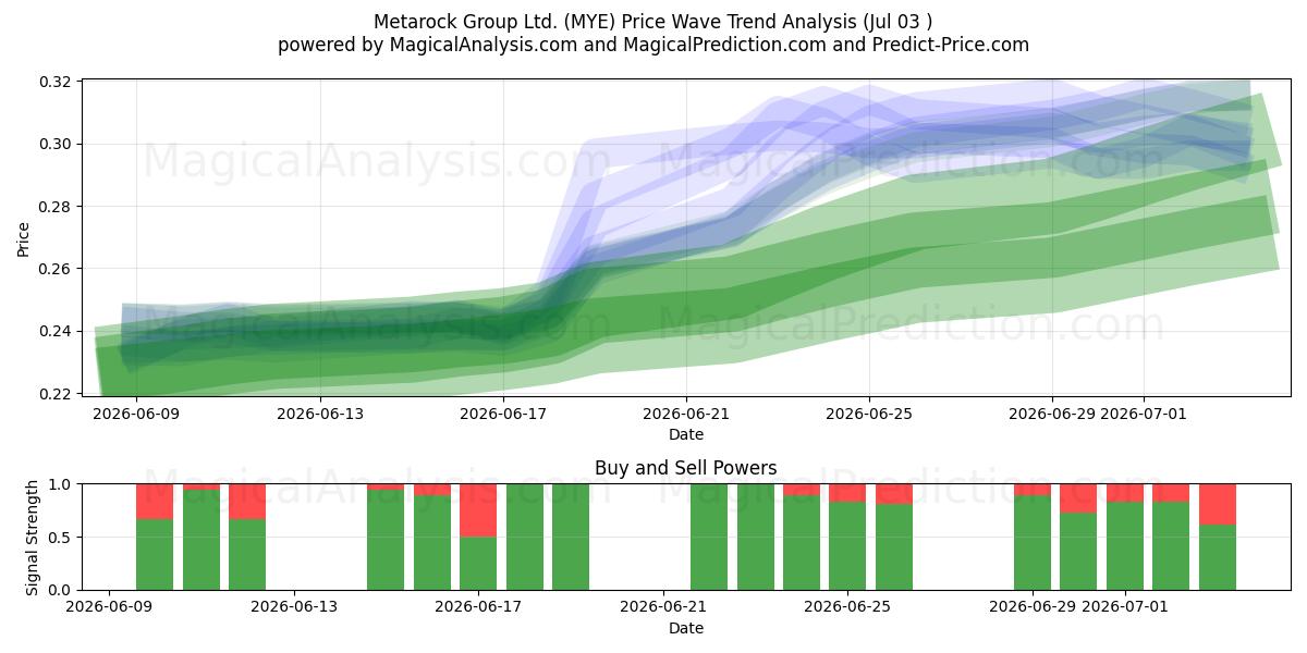  Metarock Group Ltd. (MYE) Support and Resistance area (02 Jul) 