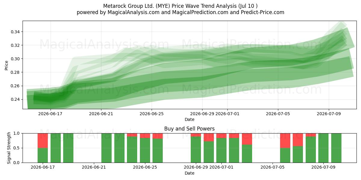  Metarock Group Ltd. (MYE) Support and Resistance area (09 Jul) 