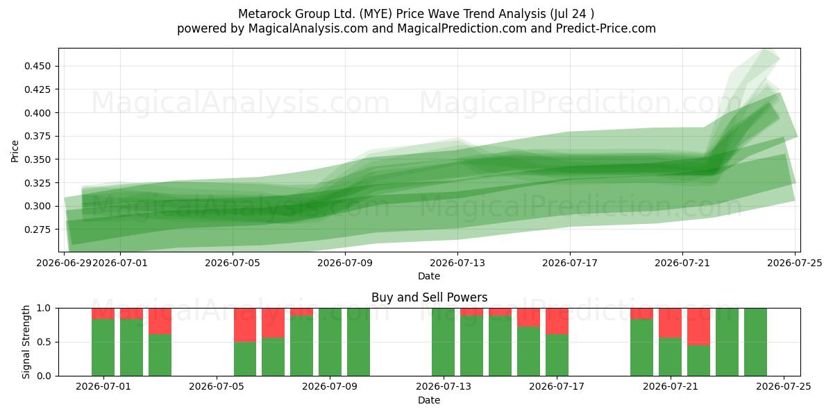 Metarock Group Ltd. (MYE) Support and Resistance area (23 Jul) 