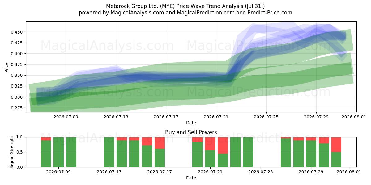  Metarock Group Ltd. (MYE) Support and Resistance area (30 Jul) 