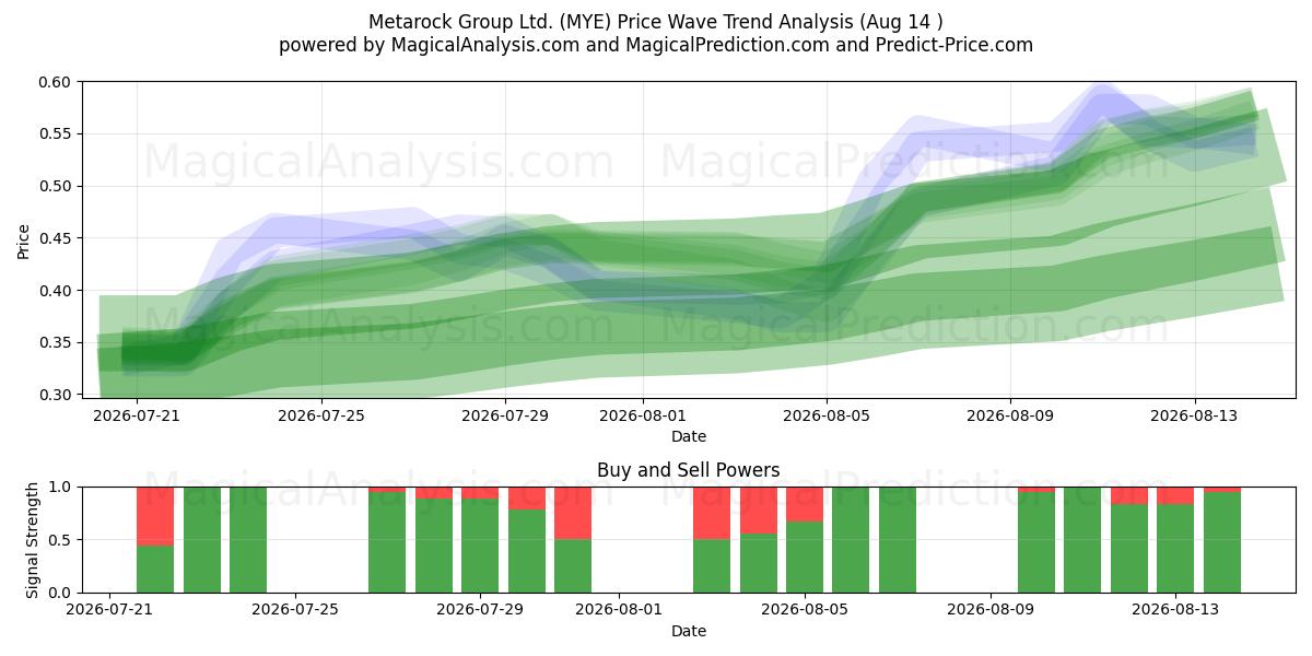  Metarock Group Ltd. (MYE) Support and Resistance area (13 Aug) 