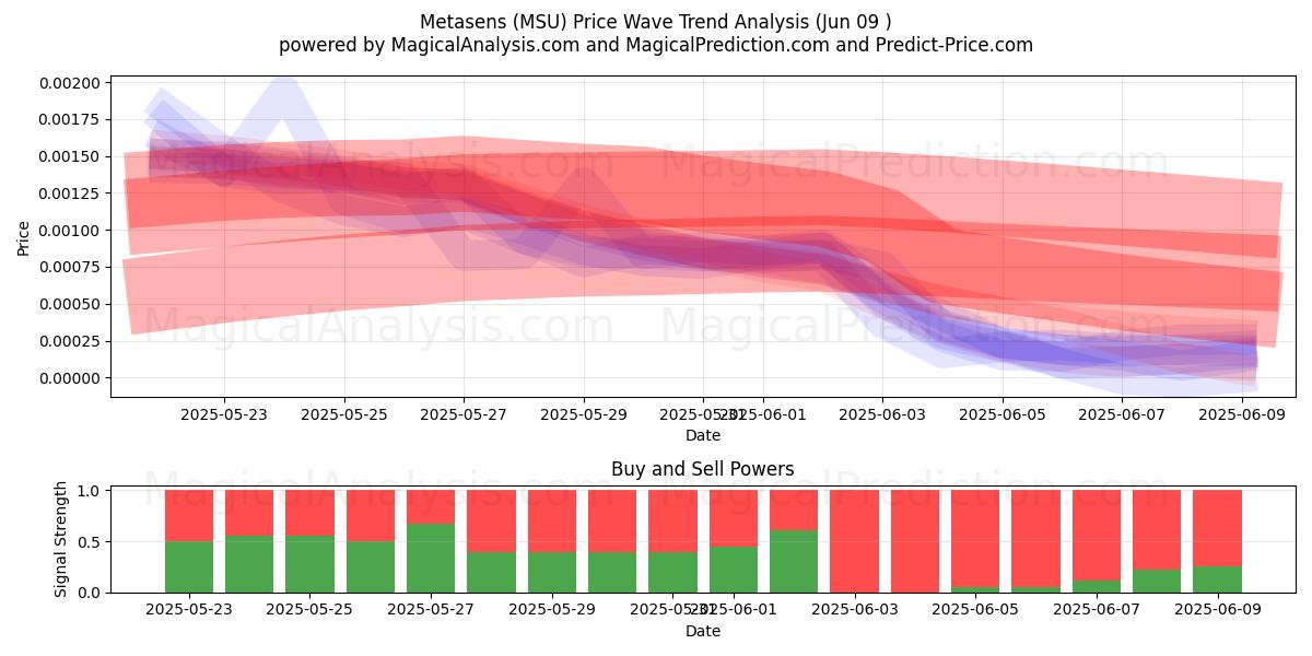  Метасенс (MSU) Support and Resistance area (08 Jun) 