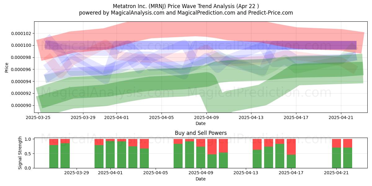 Metatron Inc. (MRNJ) Support and Resistance area (22 Apr) 