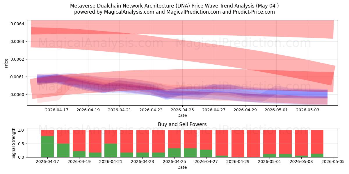  Metaverse Dualchain Network Architecture (DNA) Support and Resistance area (03 May) 