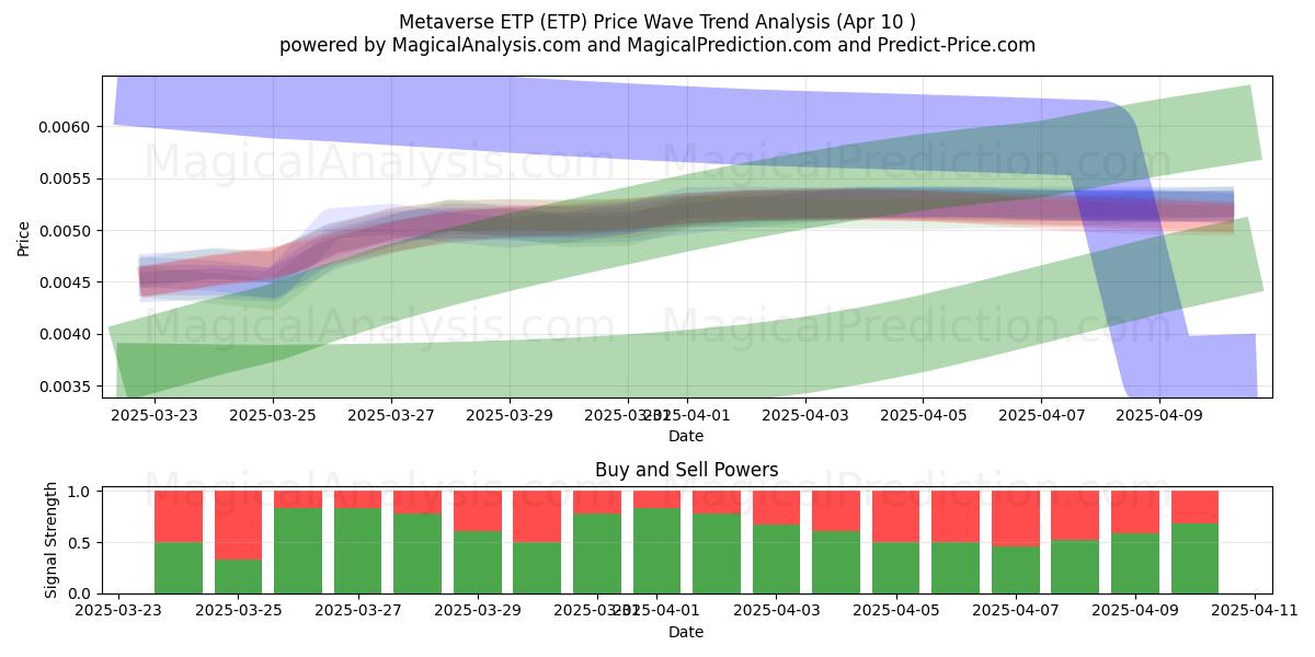  Metaverse ETP (ETP) Support and Resistance area (10 Apr) 