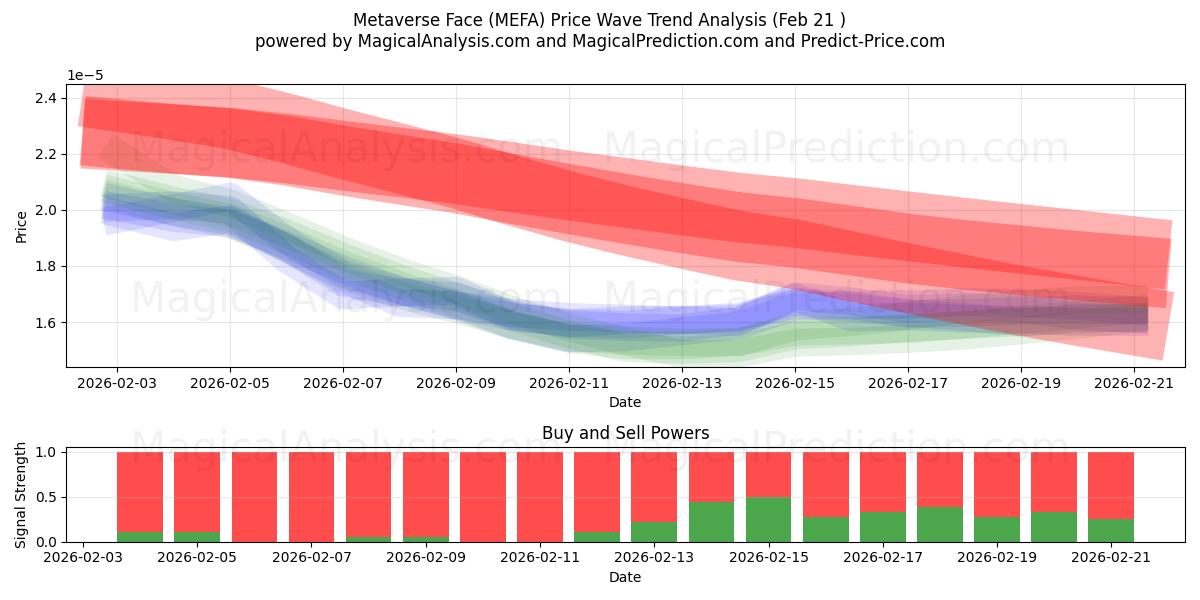  Metaverse-Gesicht (MEFA) Support and Resistance area (20 Feb) 