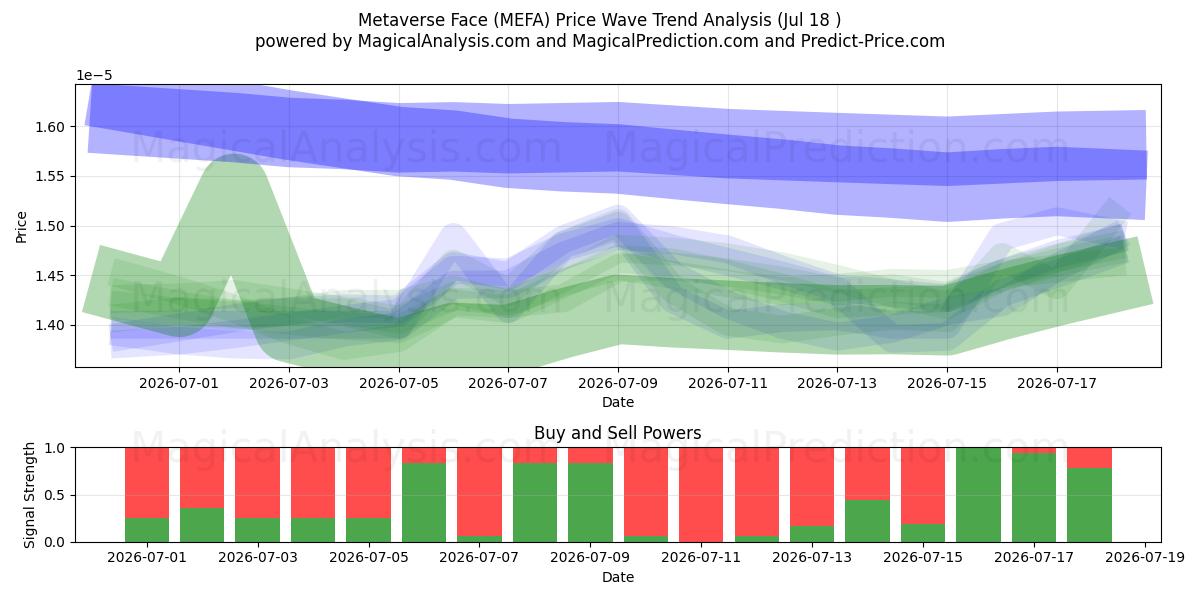  Metaverse Face (MEFA) Support and Resistance area (17 Jul) 