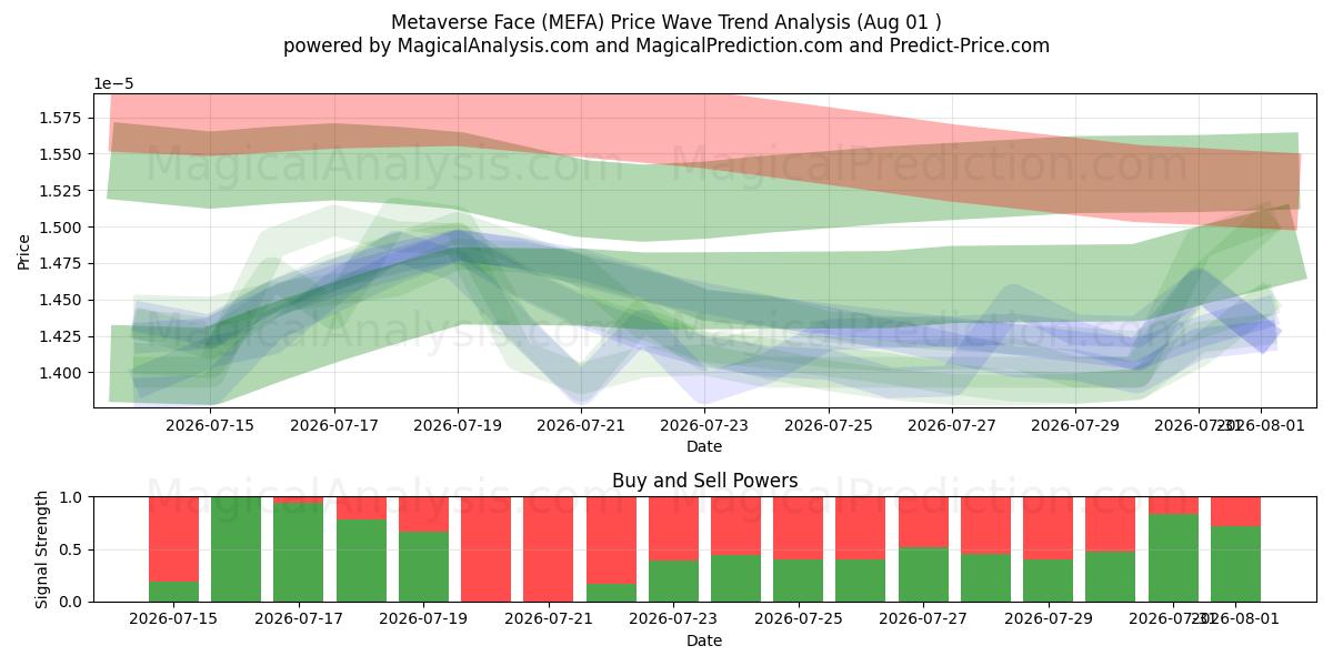  Visage du métaverse (MEFA) Support and Resistance area (31 Jul) 